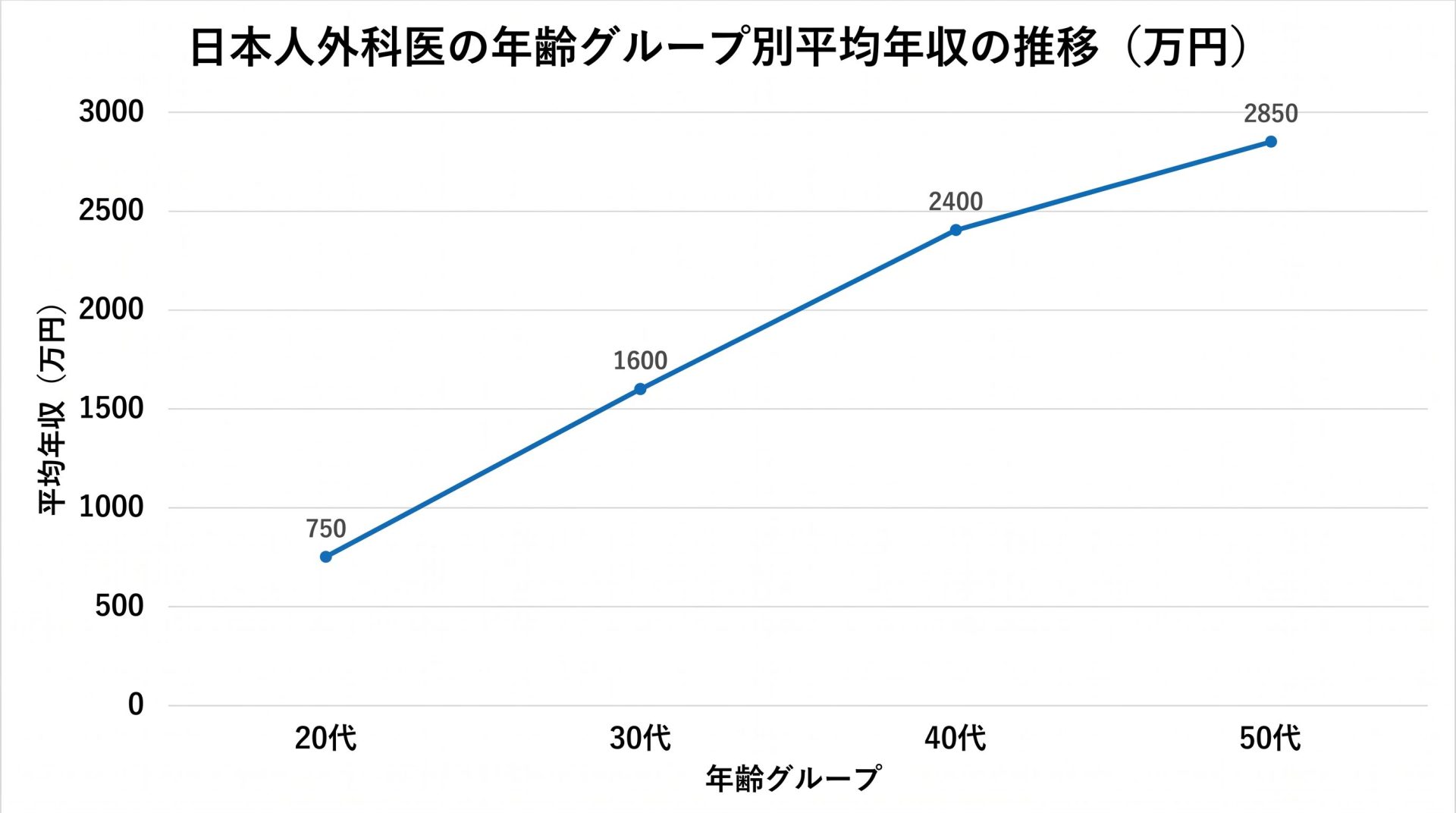 外科医の年代別年収推移グラフ