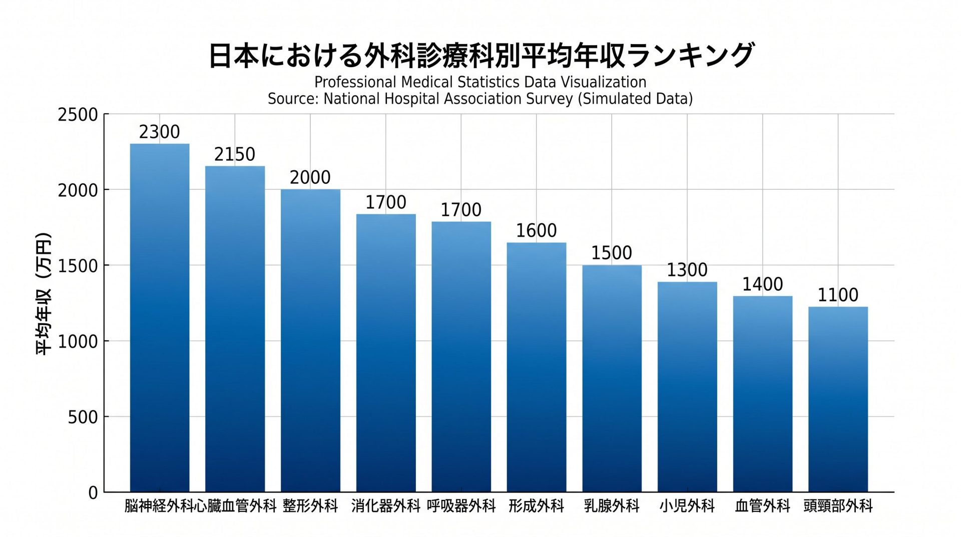 外科医の専門分野別年収ランキングを示す棒グラフ