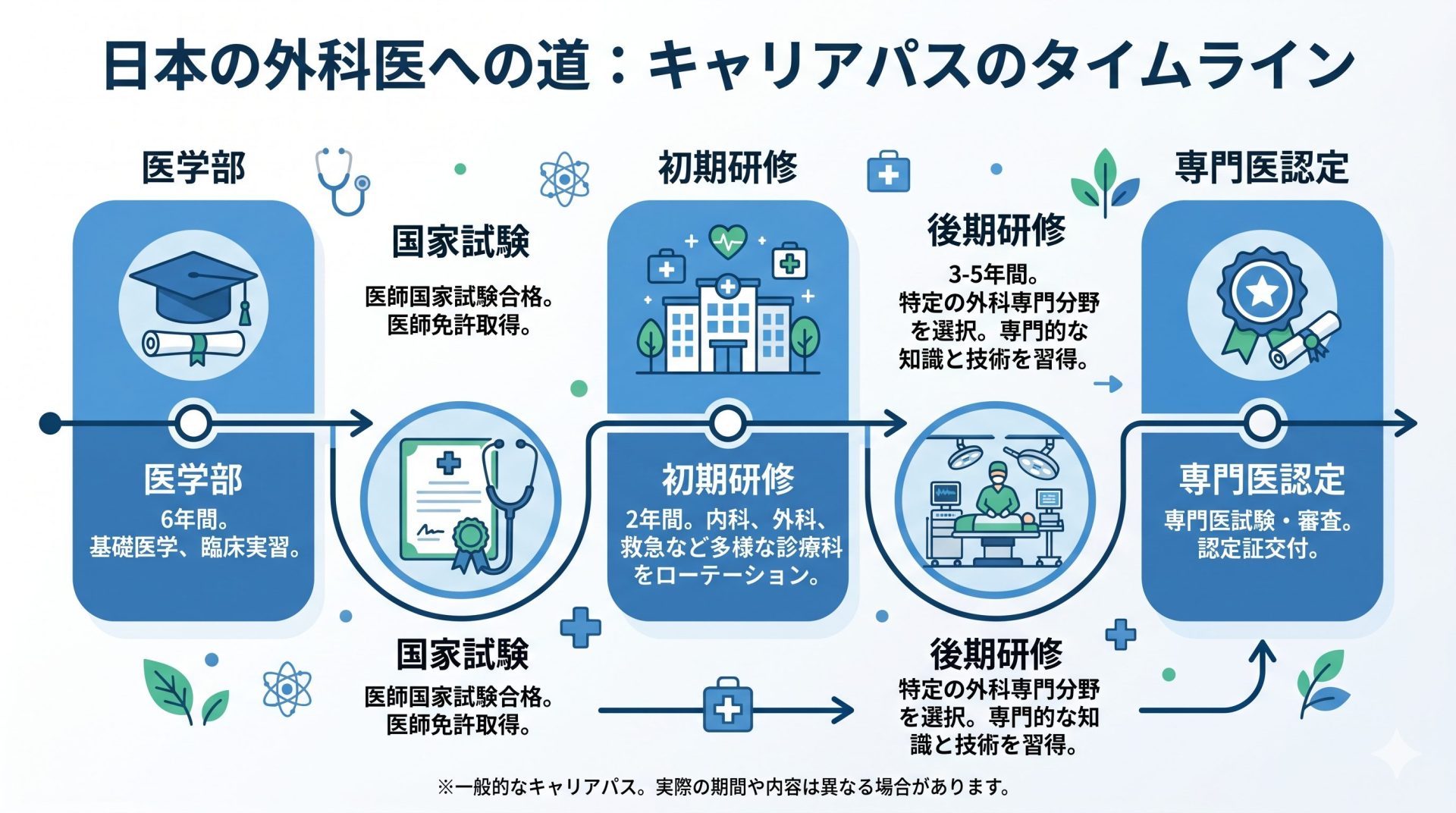 外科医になるまでのキャリアパスを示すロードマップ図