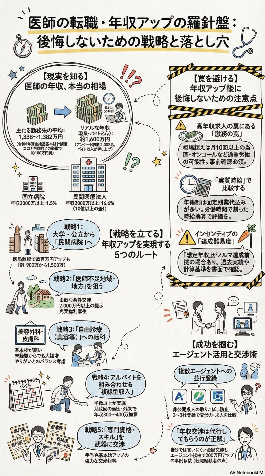 医師転職で年収はどう変わる？アップの方法と注意点を徹底解説