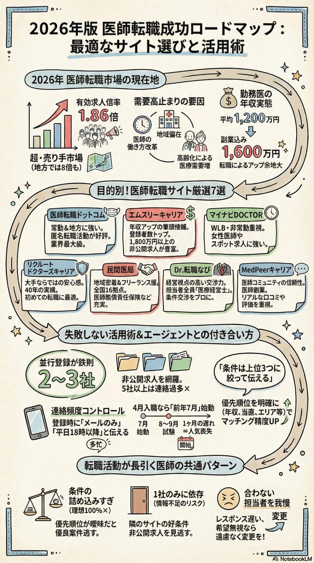 2026年の医師転職市場の動向、目的別サイトの選び方、成功するためのエージェント活用術をまとめたインフォグラフィック。