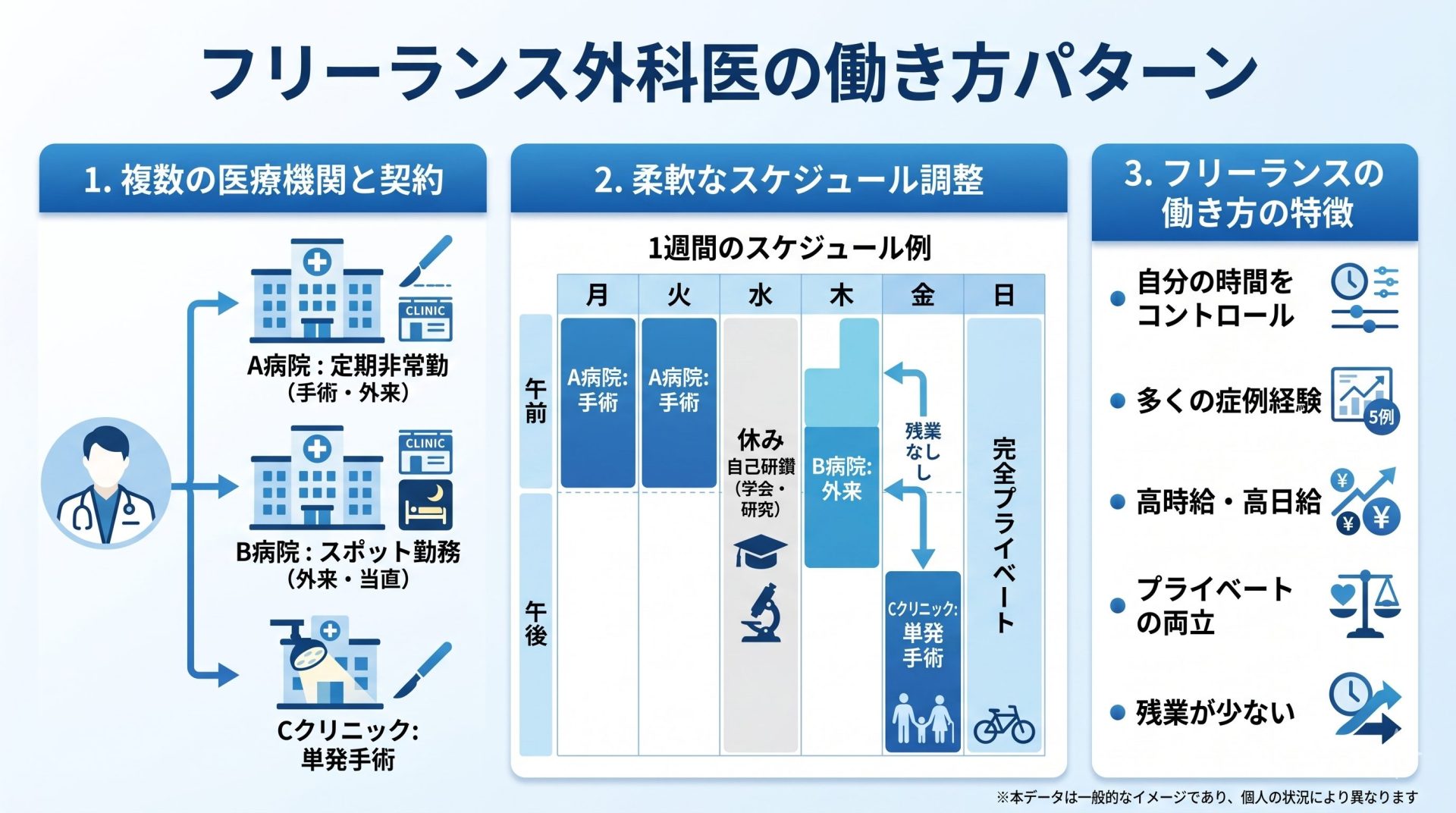 外科医のフリーランス働き方の概念図 