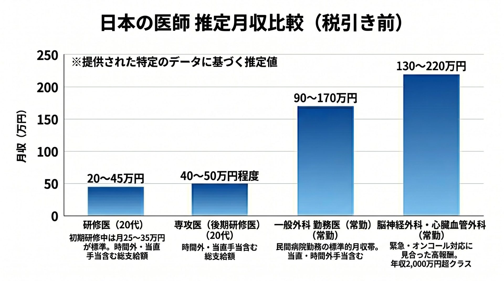 外科医の月収と手取り額の目安を示すグラフ 