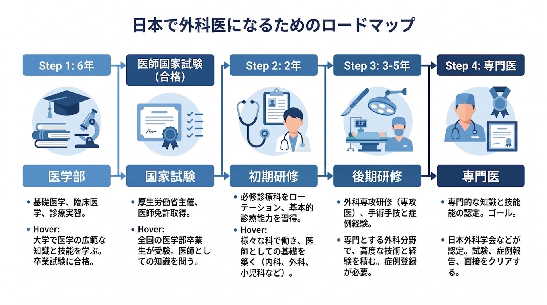 外科医になるまでのキャリアロードマップ図 