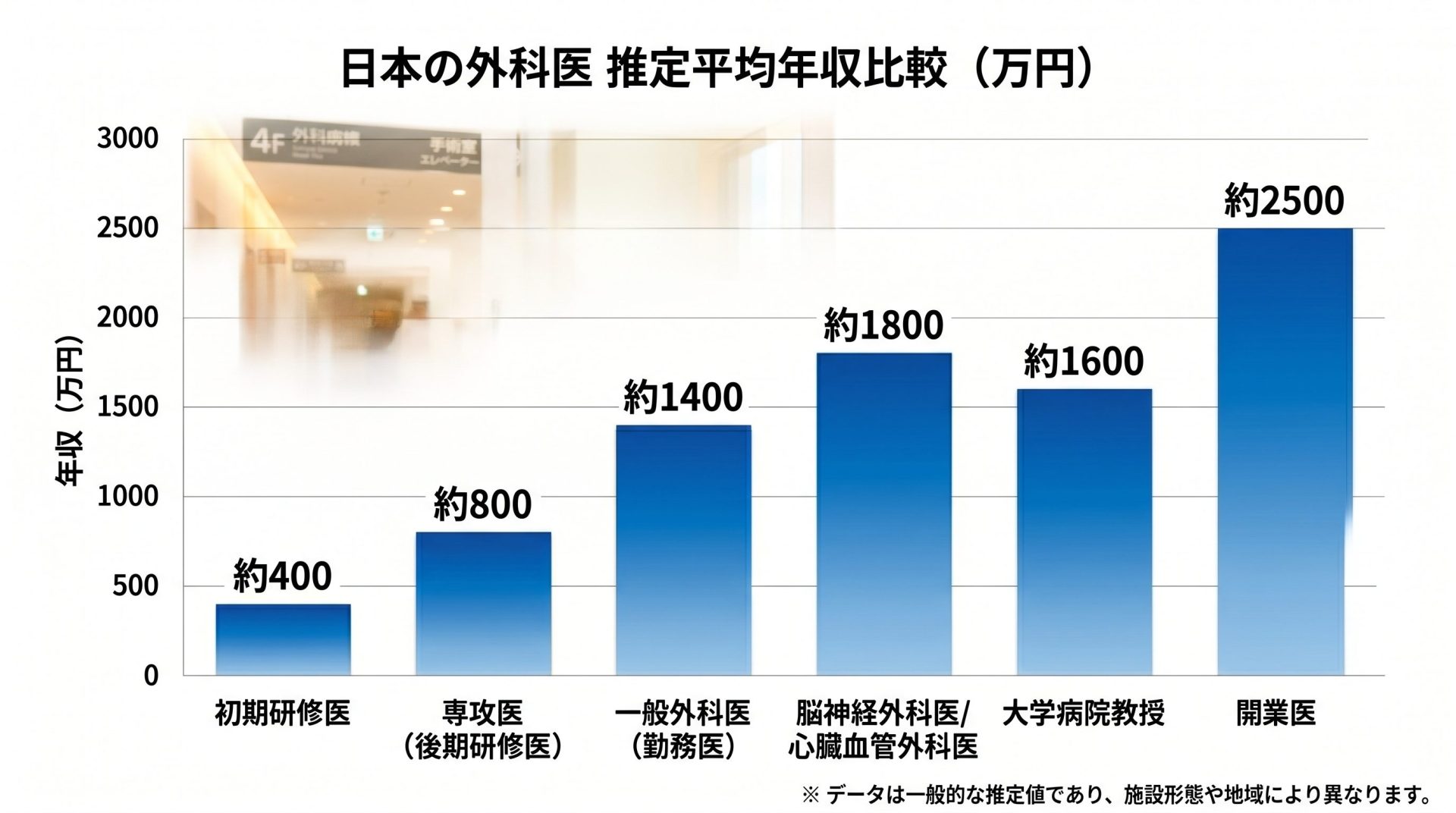 外科医の年収データを示すグラフイメージ