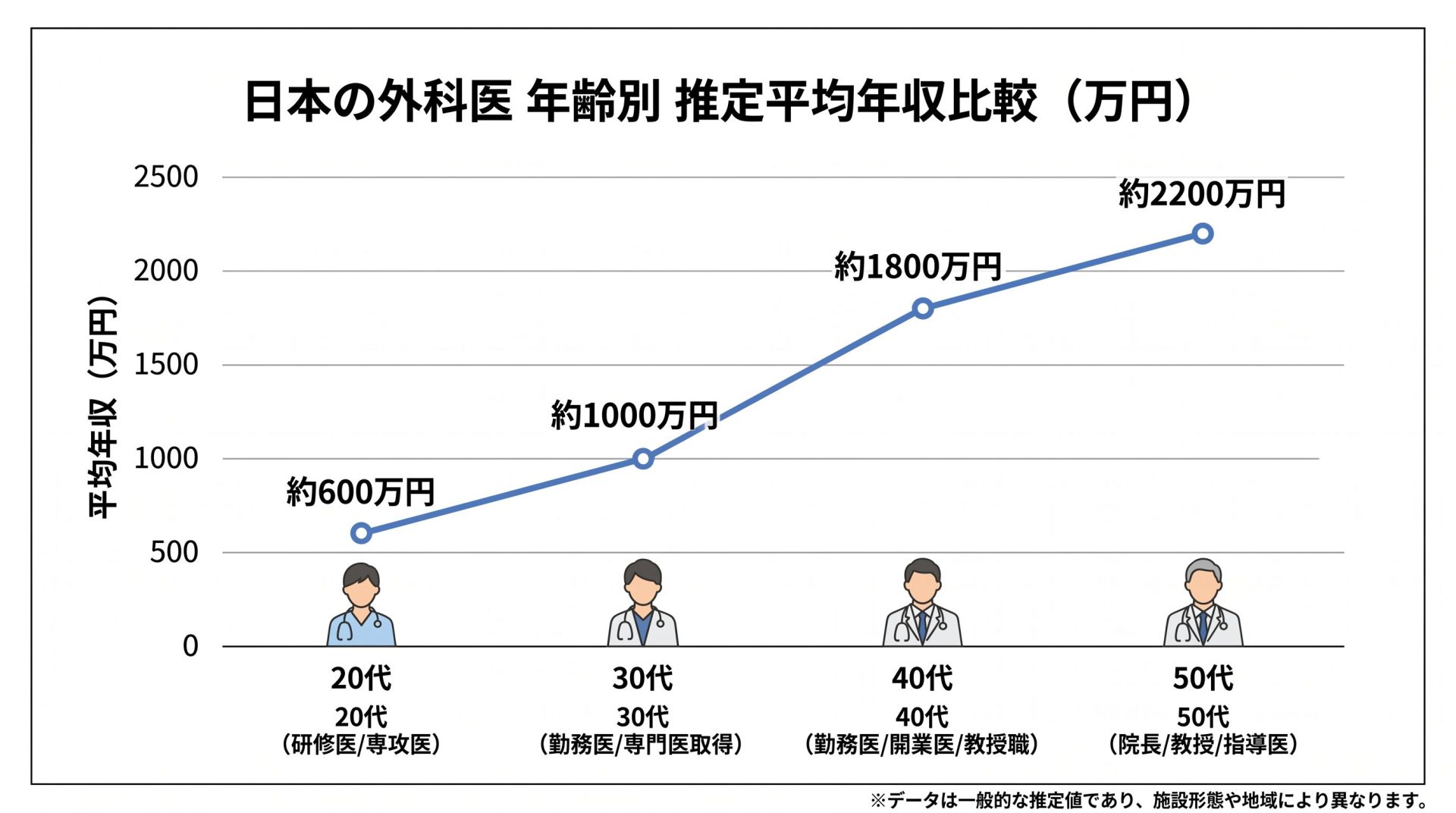 外科医の年代別年収推移グラフ 