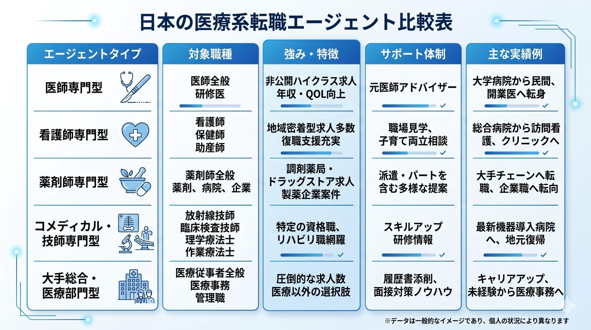 外科医向け転職エージェントの比較イメージ 