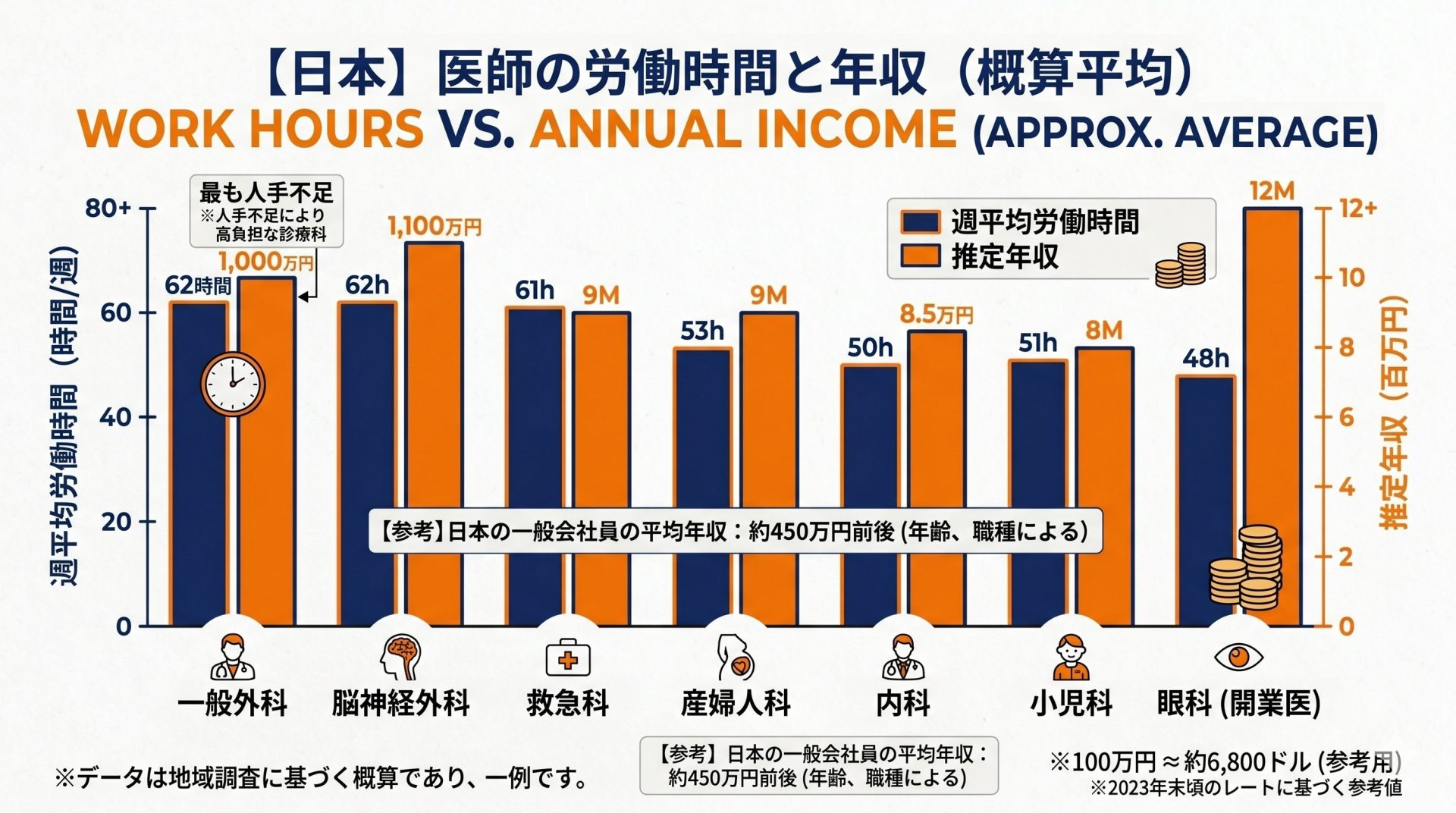 外科医の年収と労働時間を他科と比較したグラフ