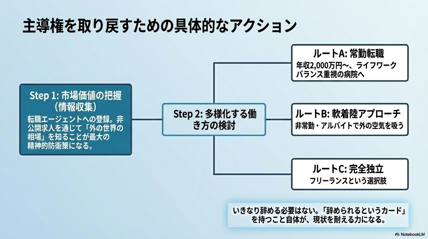 キャリアの主導権を取り戻すための、市場価値把握から3つのルートへの分岐。