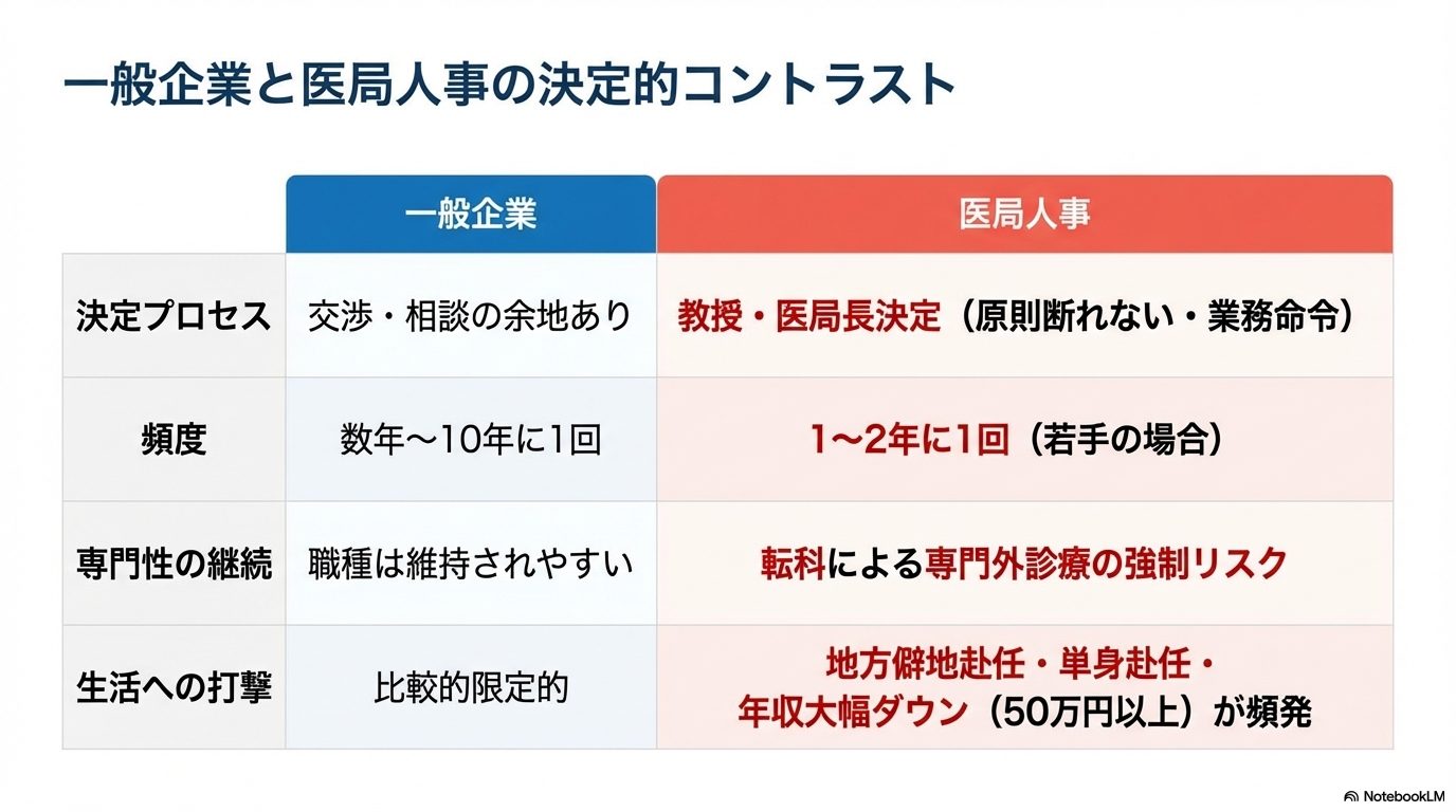 一般会社員 vs 医師の異動：比較表