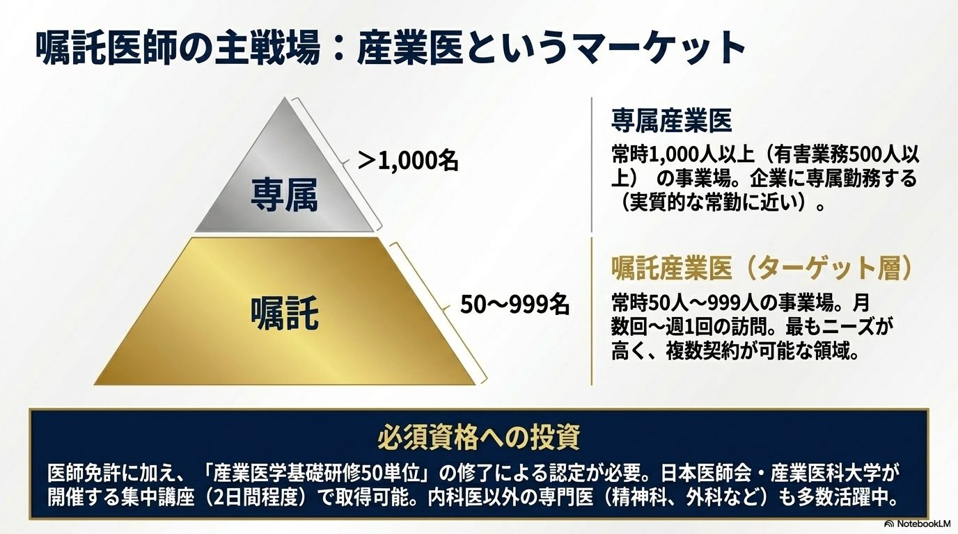 嘱託医師の主要な市場である産業医について、嘱託産業医のニーズの高さと必要な認定資格を解説。