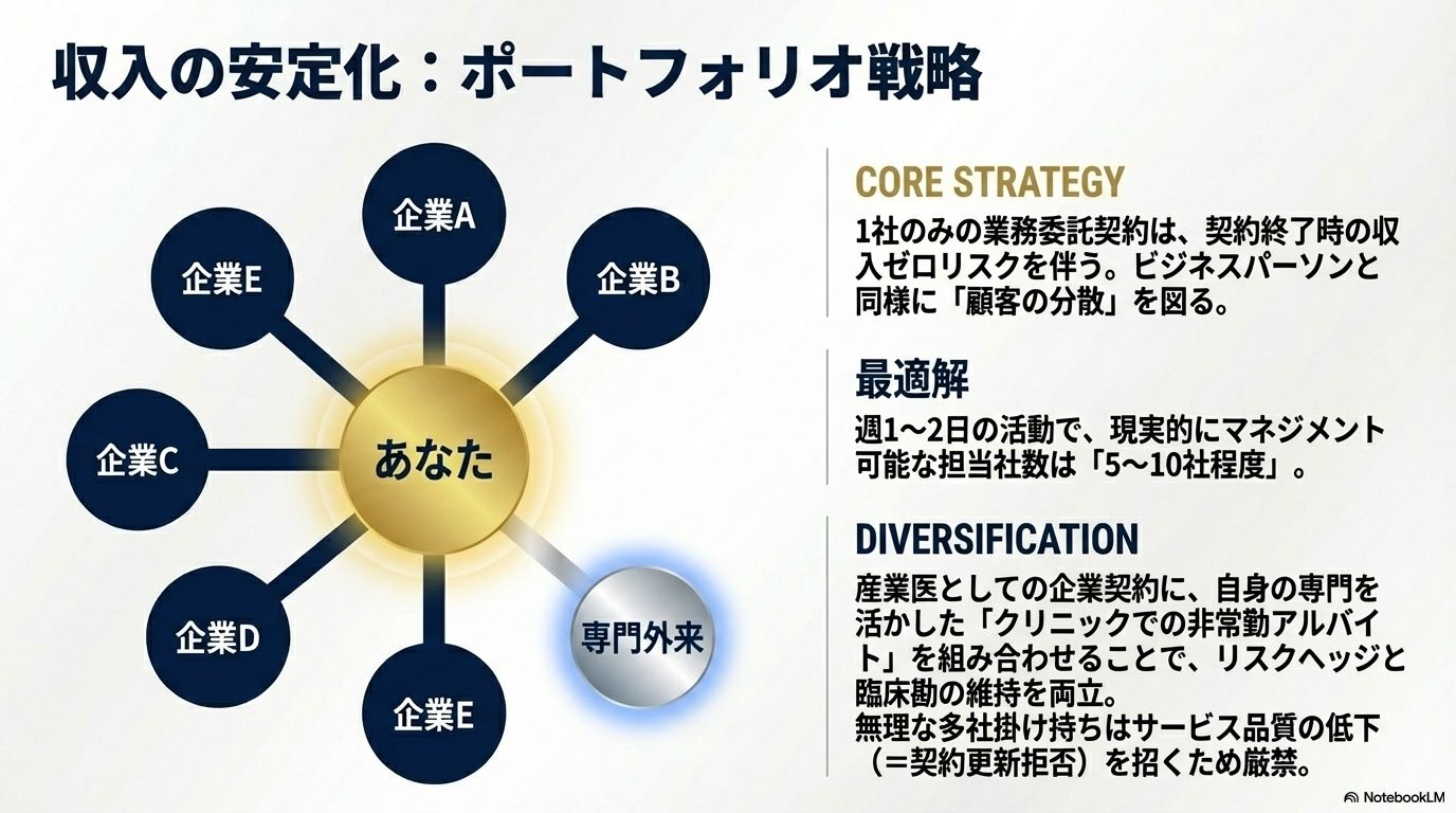 複数企業との契約に専門外来を組み合わせるポートフォリオ戦略により、収入の安定とリスク分散を図る方法。