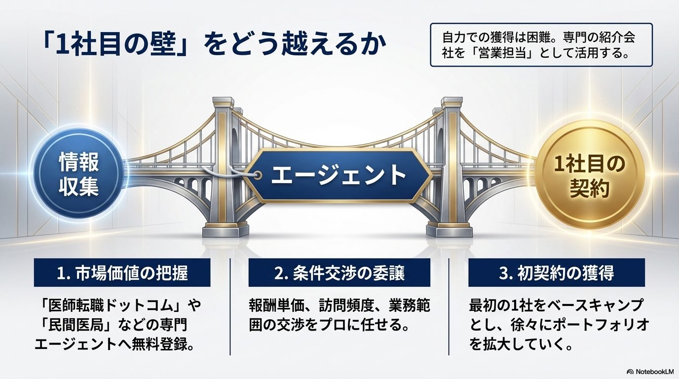 嘱託医師として最初の契約を獲得するための3つのステップと、専門エージェント活用の重要性を紹介。