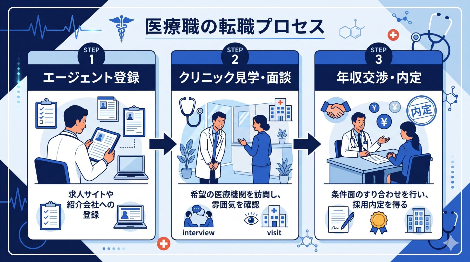 美容外科医転職の3ステップフロー図